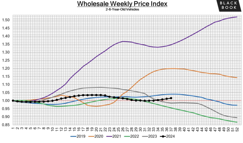 The best time to buy a used car: Black Book weekly price data